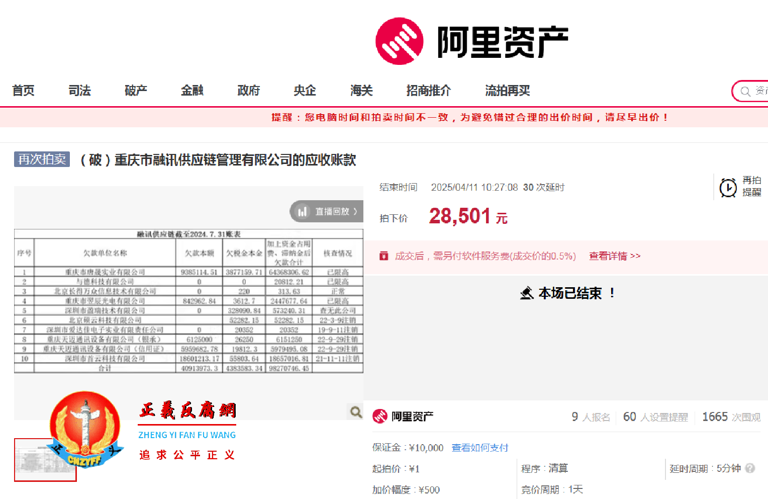 重庆融讯供应链公司约9827万元的应收账款被2.85万元的价格拍走。（破）重庆市融讯供应链管理有限公司的应收账款.png